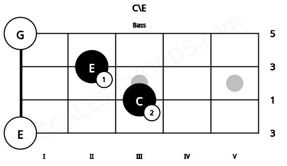 Fretboard image for the C\E chord on bass frets: 0 3 2 0