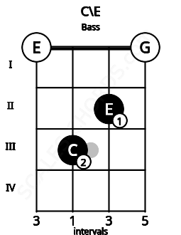 Fretboard image for the C\E chord on bass frets: 0 3 2 0