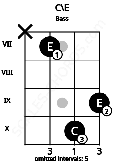Fretboard image for the C\E chord on bass frets: x 7 10 9