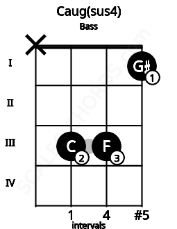 Fretboard image for the Caug(sus4) chord on bass frets: x 3 3 1