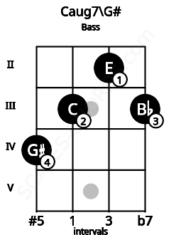 Fretboard image for the Caug7\G# chord on bass frets: 4 3 2 3