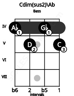 Fretboard image for the Cdim(sus2)\Ab chord on bass frets: 4 5 4 5