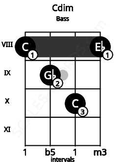 Fretboard image for the Cdim chord on bass frets: 8 9 10 8