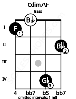 Fretboard image for the Cdim7\E# chord on bass frets: 1 0 4 2