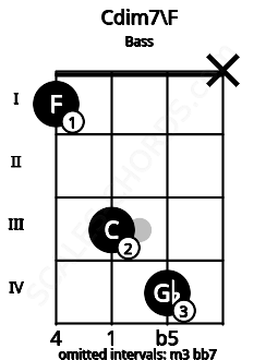Fretboard image for the Cdim7\F chord on bass frets: 1 3 4 x