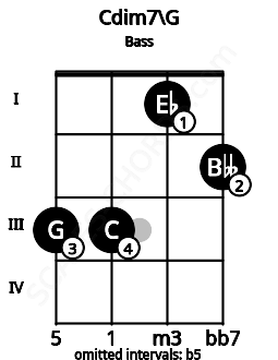 Fretboard image for the Cdim7\G chord on bass frets: 3 3 1 2