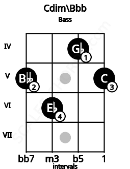 Fretboard image for the Cdim\Bbb chord on bass frets: 5 6 4 5