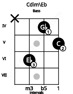 Fretboard image for the Cdim\Eb chord on bass frets: x 6 4 5