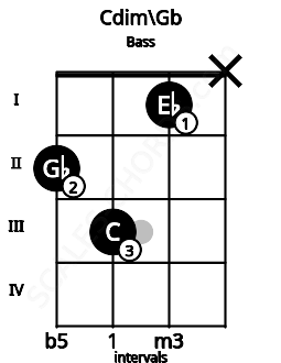 Fretboard image for the Cdim\Gb chord on bass frets: 2 3 1 x