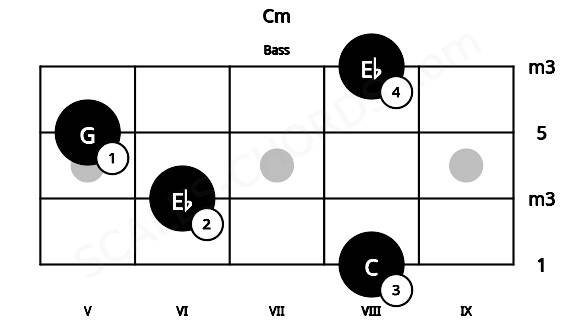 Fretboard image for the Cm chord on bass frets: 8 6 5 8