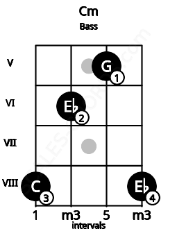 Fretboard image for the Cm chord on bass frets: 8 6 5 8