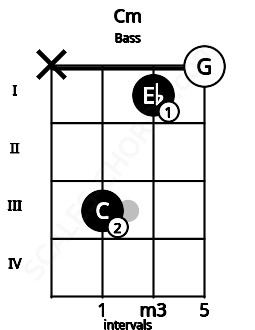Fretboard image for the Cm chord on bass frets: x 3 1 0