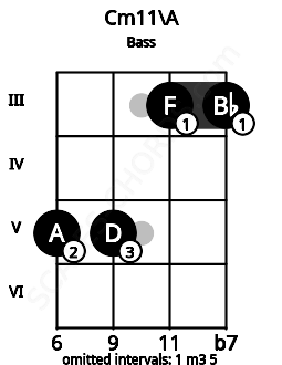 Fretboard image for the Cm11\A chord on bass frets: 5 5 3 3