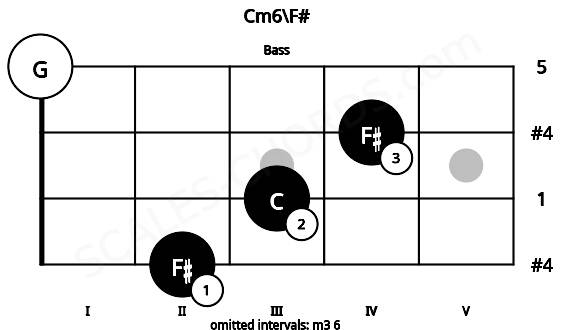 Fretboard image for the Cm6\F# chord on bass frets: 2 3 4 0