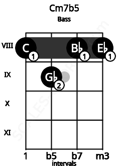Fretboard image for the Cm7b5 chord on bass frets: 8 9 8 8