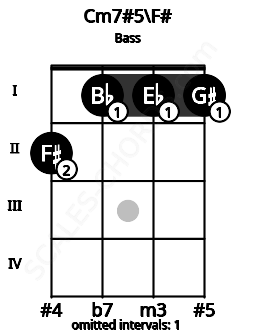 Fretboard image for the Cm7#5\F# chord on bass frets: 2 1 1 1