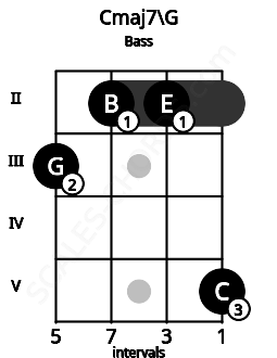 Fretboard image for the Cmaj7\G chord on bass frets: 3 2 2 5