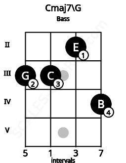 Fretboard image for the Cmaj7\G chord on bass frets: 3 3 2 4