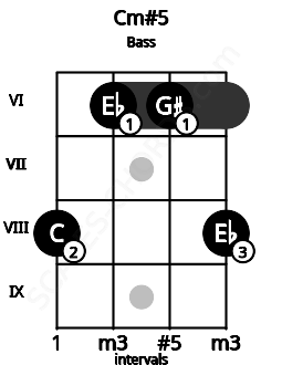 Fretboard image for the Cm#5 chord on bass frets: 8 6 6 8
