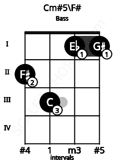 Fretboard image for the Cm#5\F# chord on bass frets: 2 3 1 1
