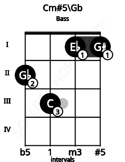 Fretboard image for the Cm#5\Gb chord on bass frets: 2 3 1 1