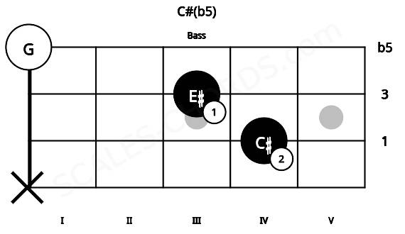 Fretboard image for the C#(b5) chord on bass frets: x 4 3 0
