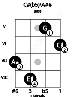 Fretboard image for the C#(b5)\Cb chord on bass frets: 7 8 5 6