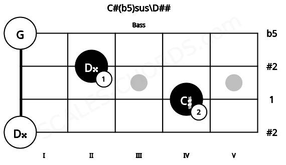 Fretboard image for the C#(b5)sus\D## chord on bass frets: 0 4 2 0