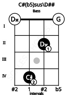 Fretboard image for the C#(b5)sus\D## chord on bass frets: 0 4 2 0