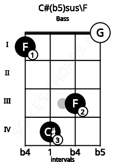 Fretboard image for the C#(b5)sus\F chord on bass frets: 1 4 3 0