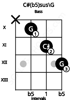 Fretboard image for the C#(b5)sus\G chord on bass frets: x 10 11 12