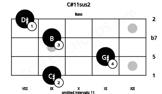 Fretboard image for the C#11sus2 chord on bass frets: 9 11 9 8