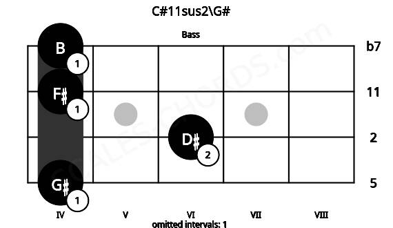 Fretboard image for the C#11sus2\G# chord on bass frets: 4 6 4 4