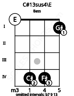 Fretboard image for the C#13sus4\E chord on bass frets: 0 4 4 1