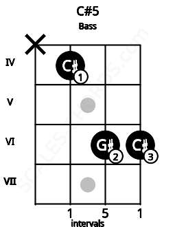 Fretboard image for the C#5 chord on bass frets: x 4 6 6