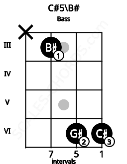 Fretboard image for the C#5\C chord on bass frets: x 3 6 6