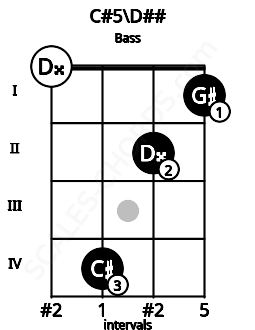 Fretboard image for the C#5\D## chord on bass frets: 0 4 2 1