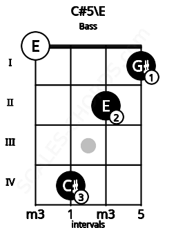 Fretboard image for the C#5\E chord on bass frets: 0 4 2 1