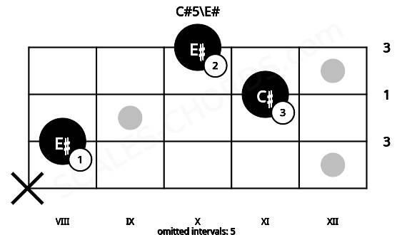 Fretboard image for the C#5\E# chord on bass frets: x 8 11 10