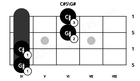Fretboard image for the C#5\G# chord on bass frets: 4 4 6 6