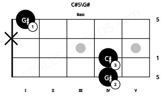 Fretboard image for the C#5\G# chord on bass frets: 4 4 x 1