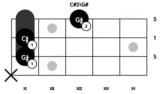 Fretboard image for the C#5\G# chord on bass frets: x 11 11 13