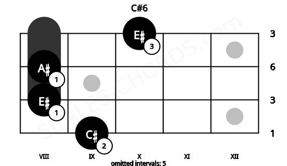 Fretboard image for the C#6 chord on bass frets: 9 8 8 10
