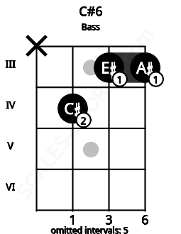 Fretboard image for the C#6 chord on bass frets: x 4 3 3