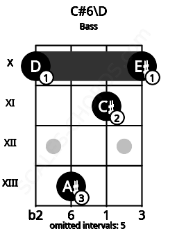 Fretboard image for the C#6\D chord on bass frets: 10 13 11 10