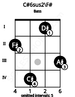 Fretboard image for the C#6sus2\F# chord on bass frets: 2 4 1 3