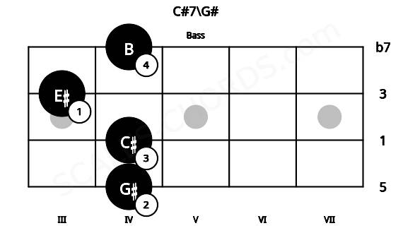 Fretboard image for the C#7\G# chord on bass frets: 4 4 3 4