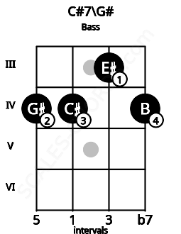 Fretboard image for the C#7\G# chord on bass frets: 4 4 3 4