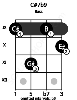 Fretboard image for the C#7b9 chord on bass frets: 9 11 9 10