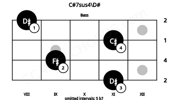 Fretboard image for the C#7sus4\D# chord on bass frets: 11 9 11 8